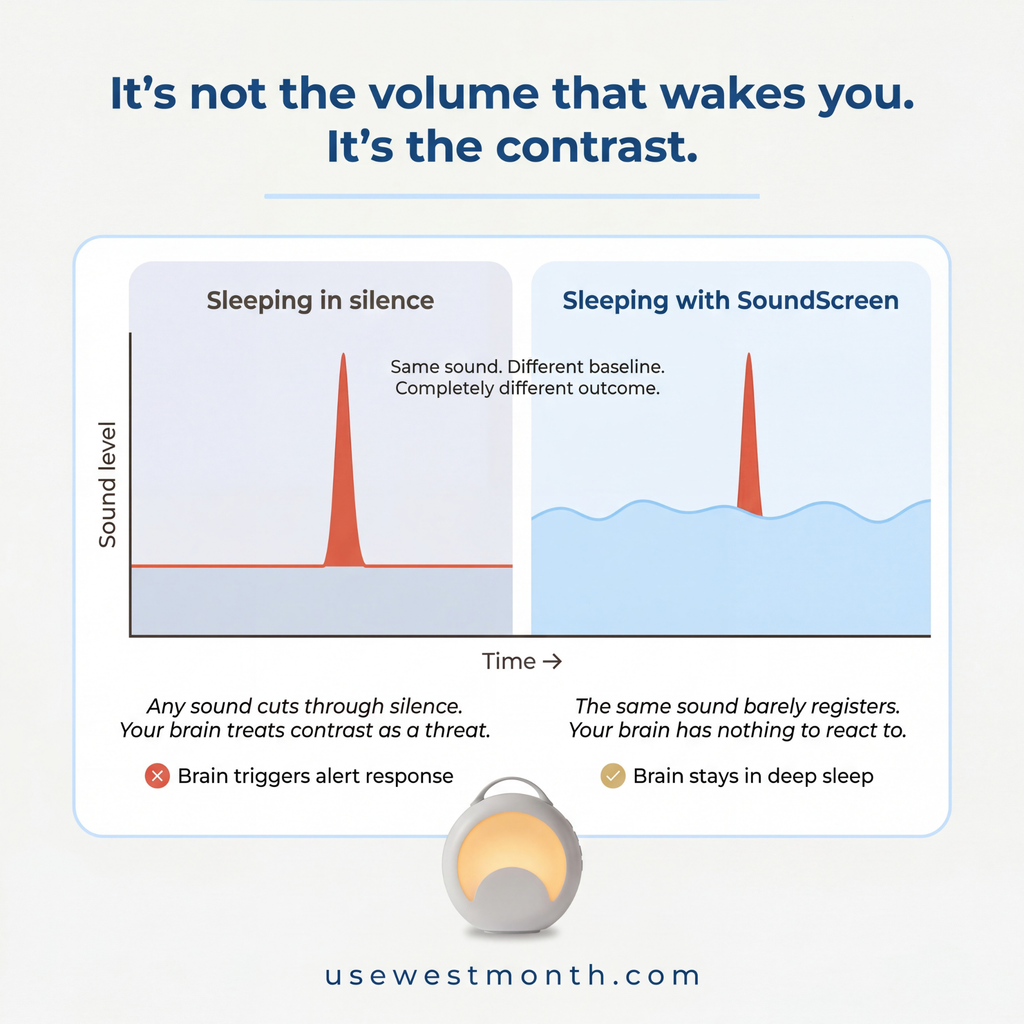 WestMonth™ — SoundScreen Sleep Machine