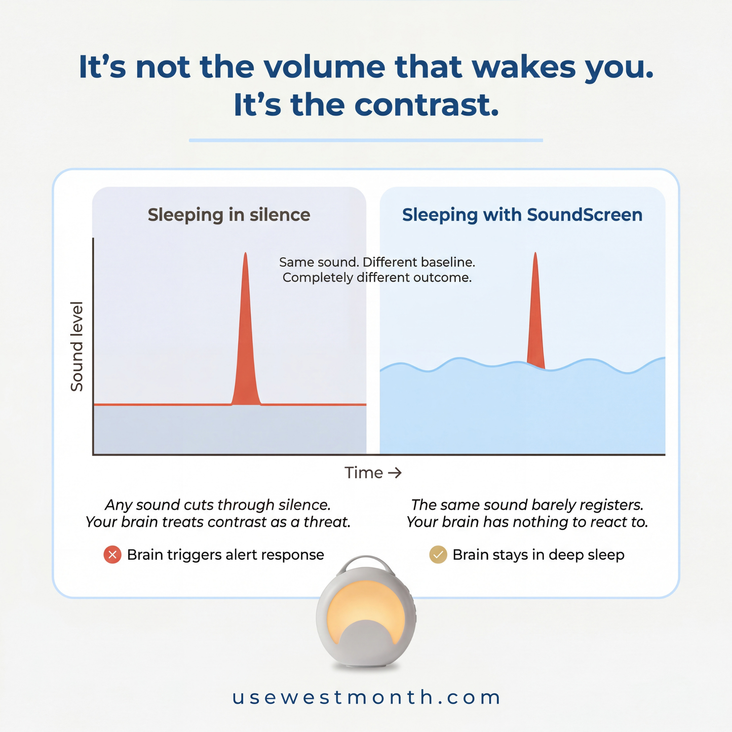 WestMonth™ — SoundScreen Sleep Machine