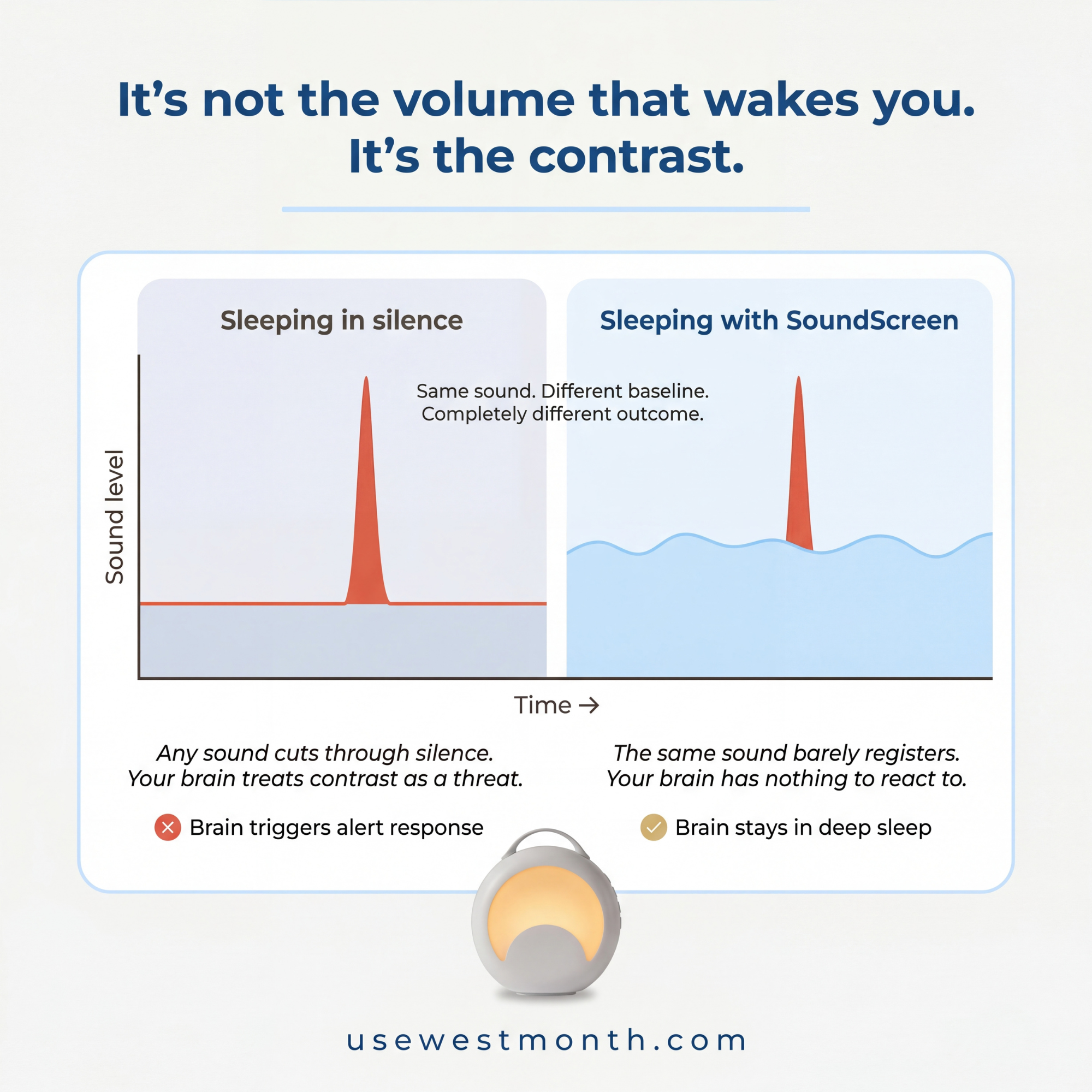 WestMonth™ — SoundScreen Sleep Machine