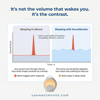 WestMonth™ — SoundScreen Sleep Machine